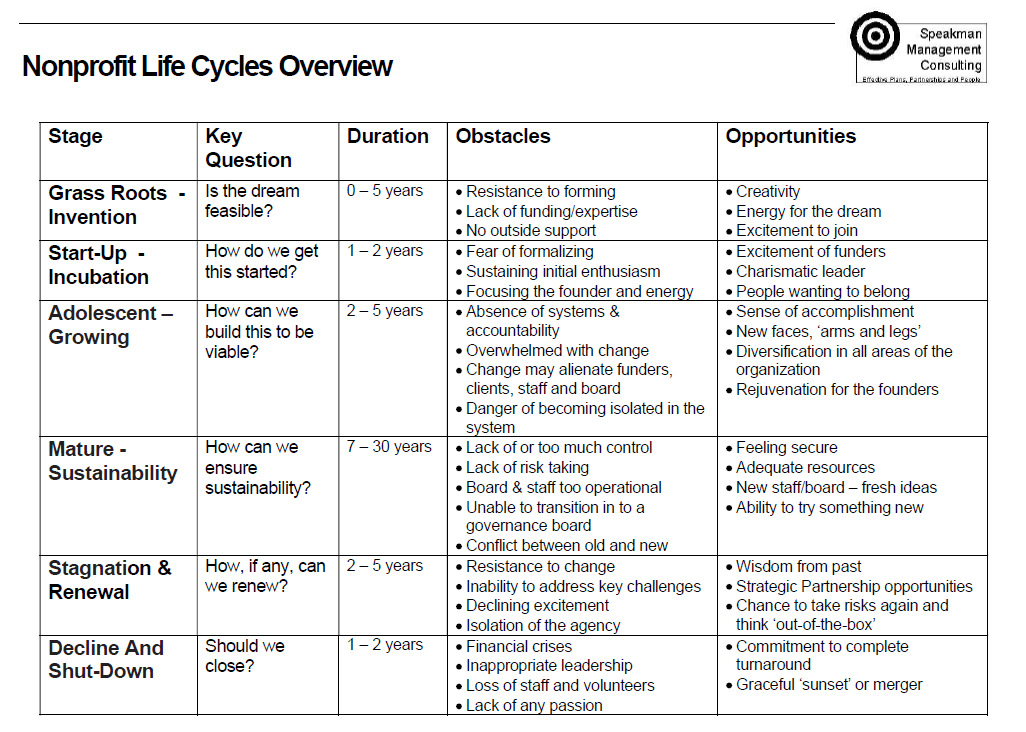 Non-Profit Life Cycle